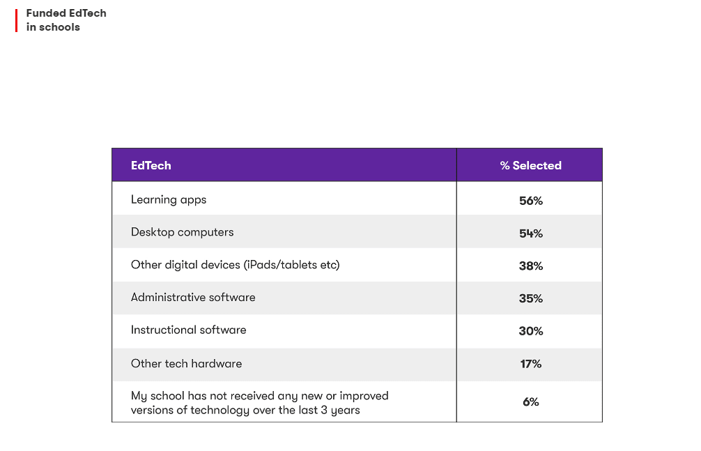 Funded EdTech in Schools