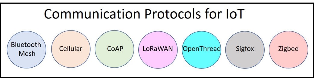 Les protocoles de communications pour l'IoT