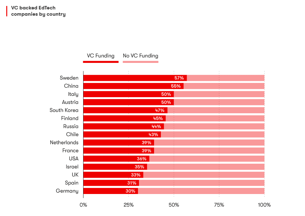 VC backed EdTech companies by country