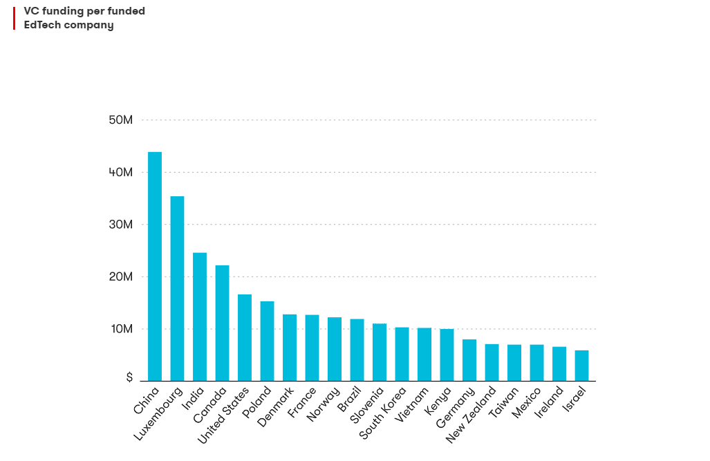 VC funding per funded EdTech company