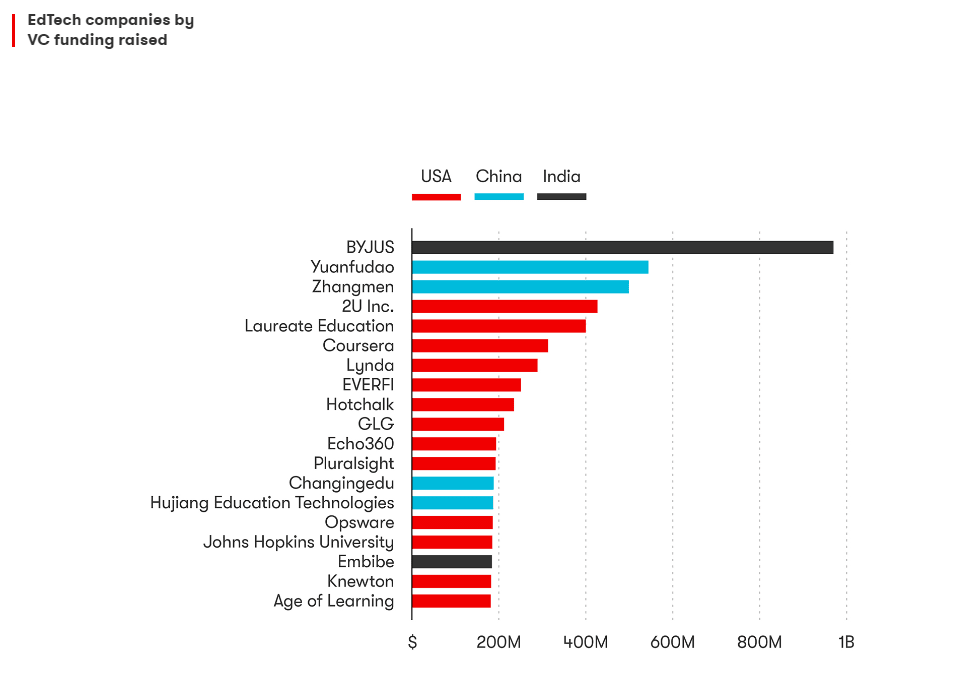 EdTech companies by VC funding raised