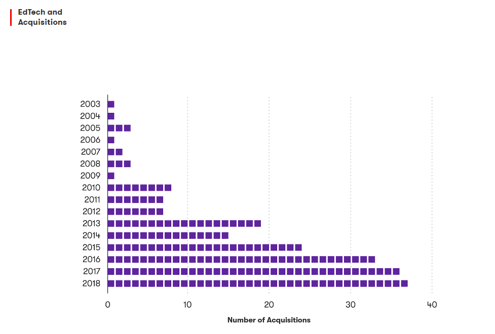 EdTech and Acquisitions