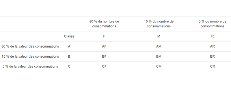 tableau récapitulatif stockage