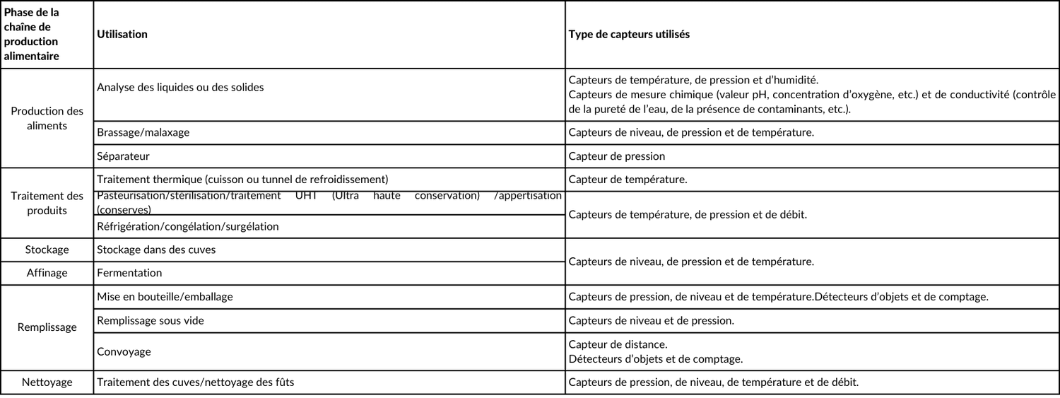 utilisation capteur agroalimentaire