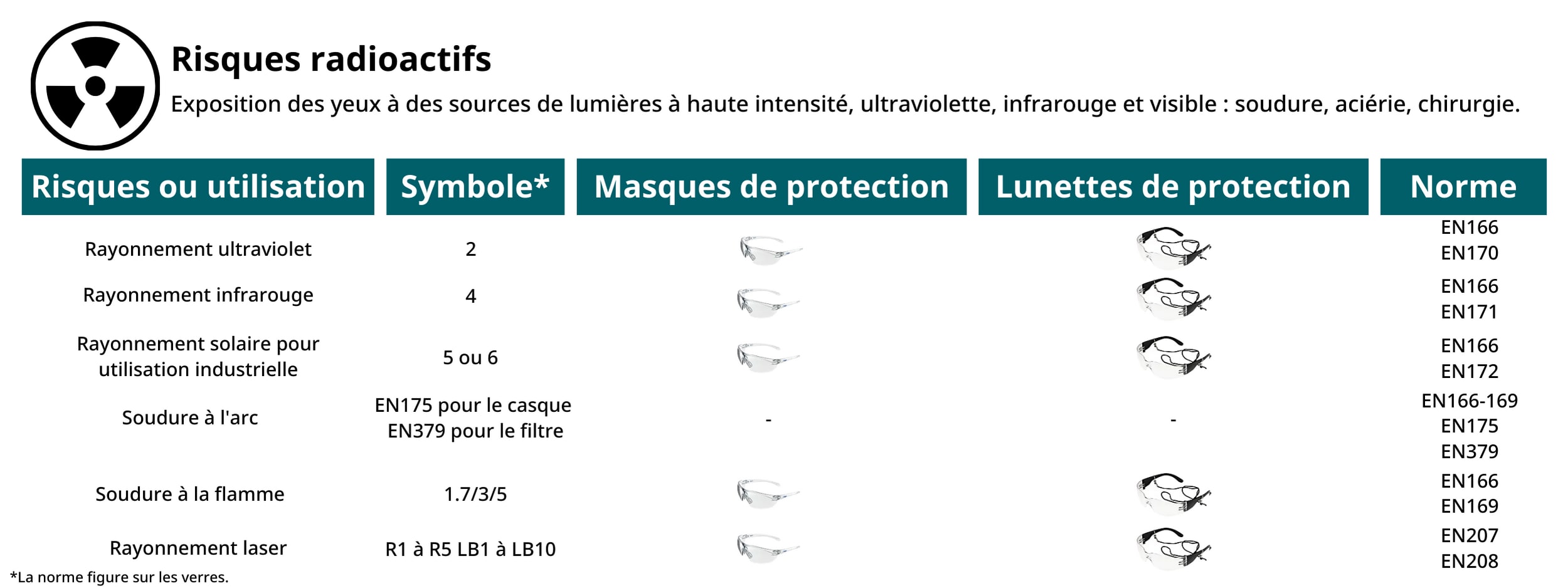 Risques radioactifs