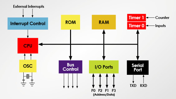 Microcontroller Block Diagram