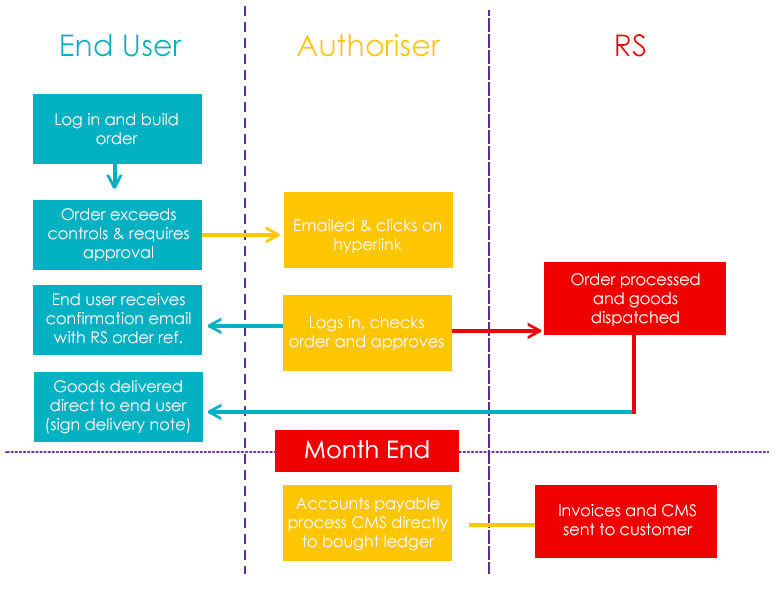 PurchasingManager