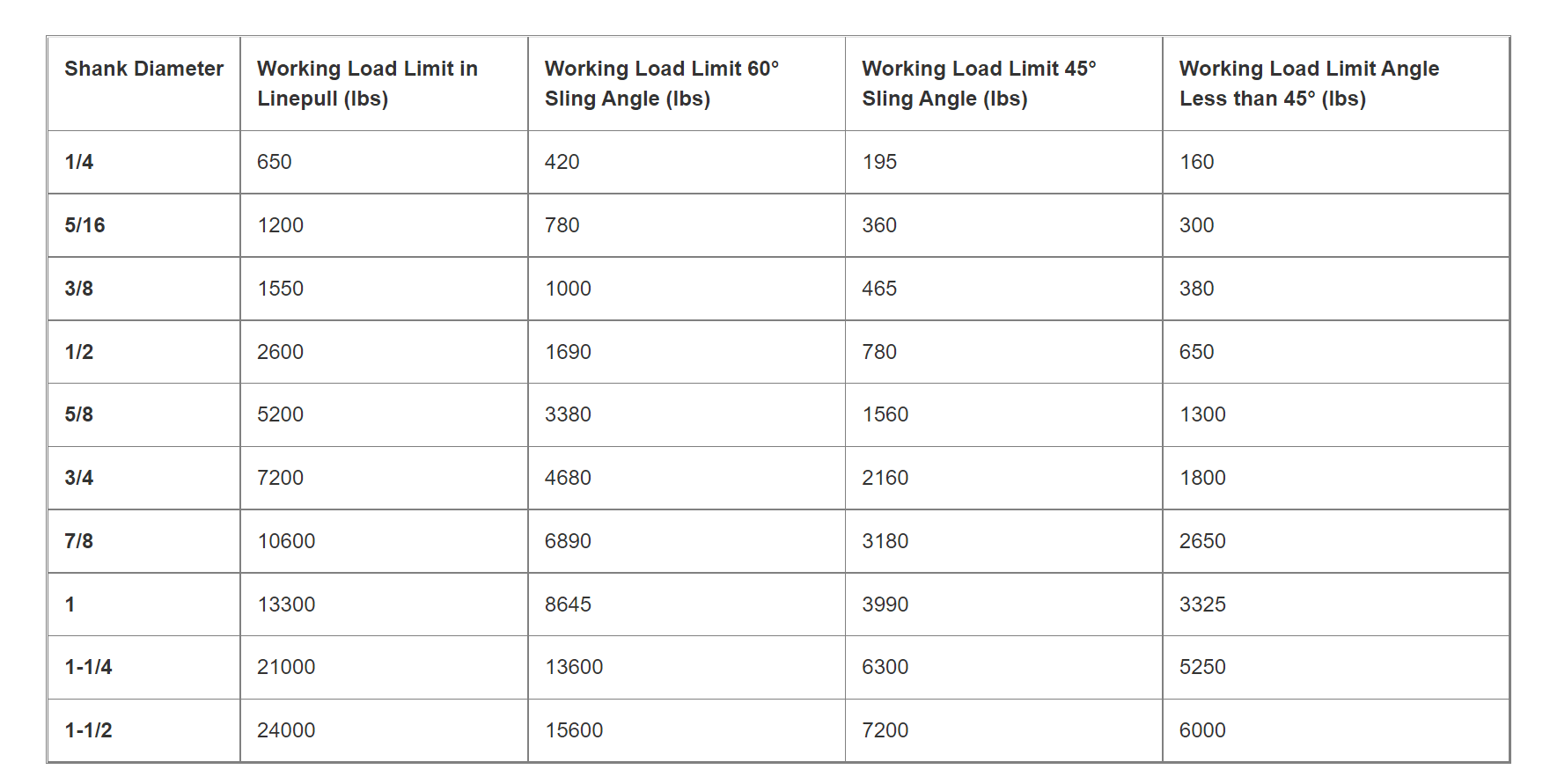 Eye Bolt Lifting Capacity Chart