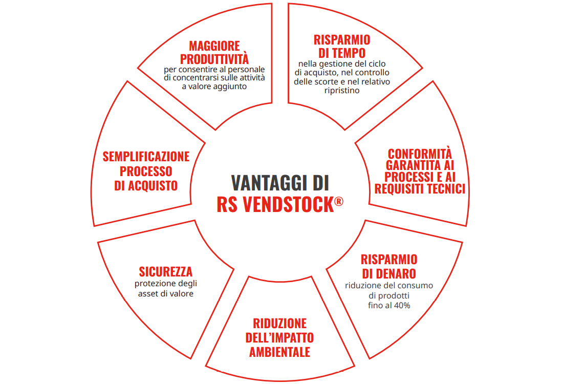 Vantaggi dei distributori automatici industriali di RS