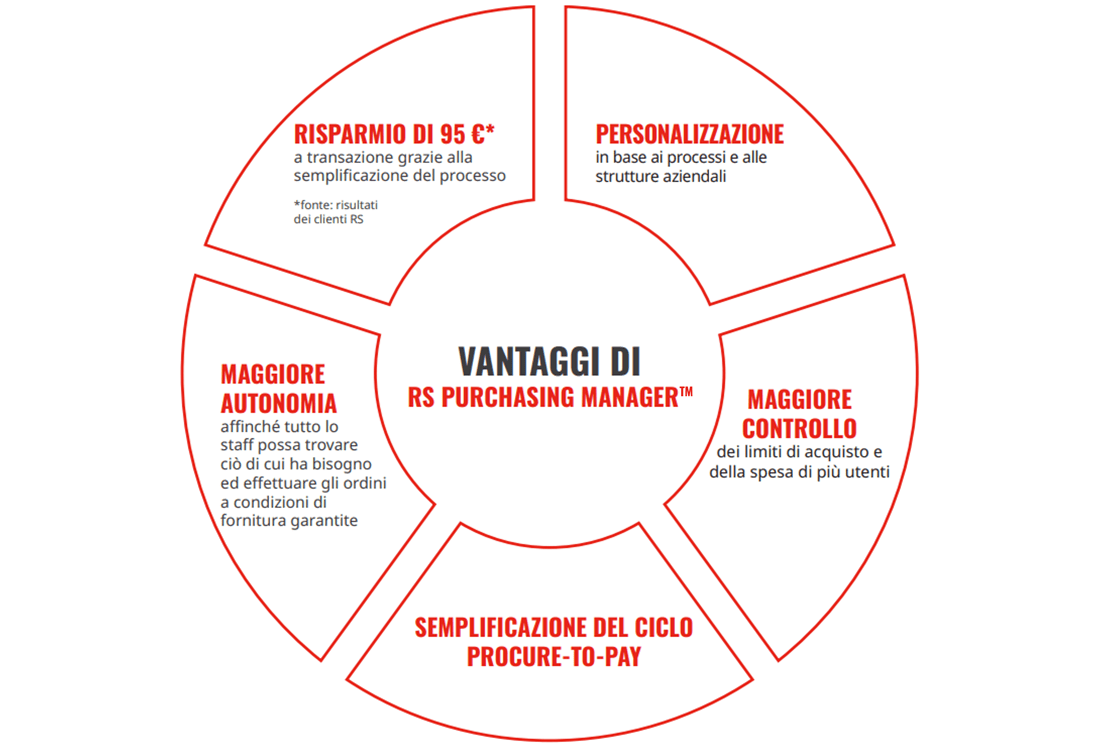 Vantaggi della piattaforma Purchasing Manager RS