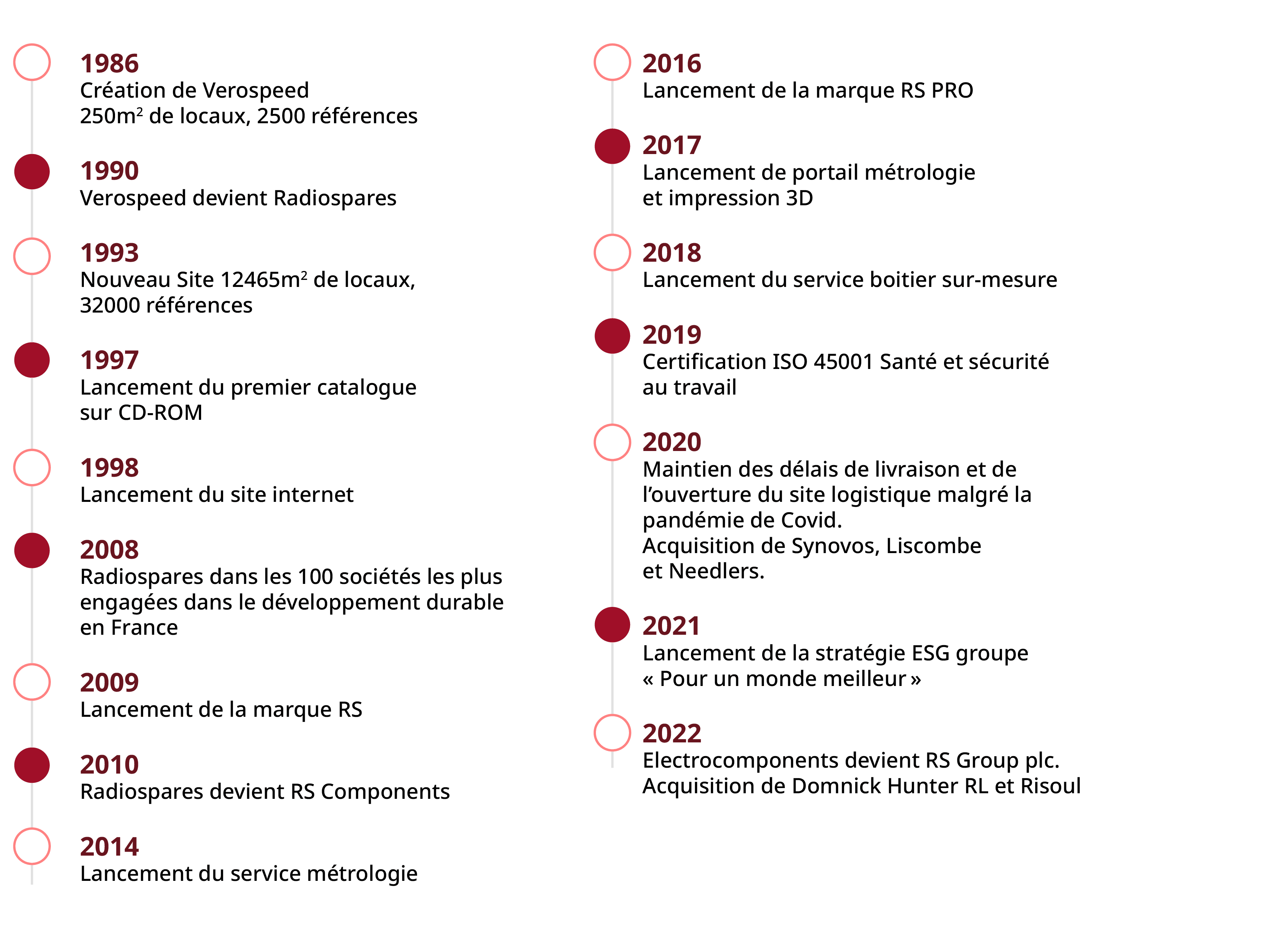 histoire-rs-chronologie