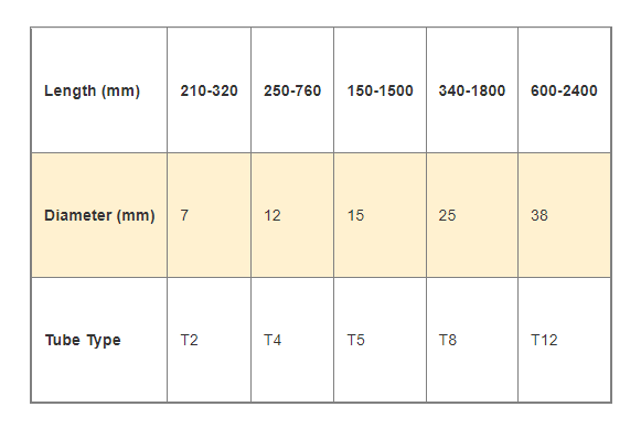 Fluorescent S Ing Guide Types