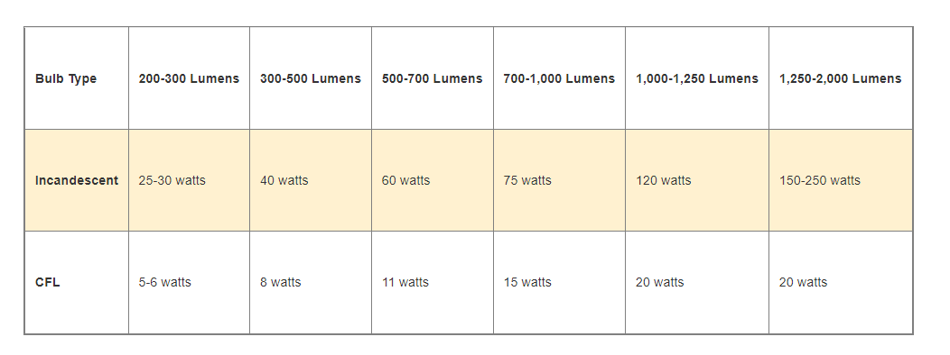 Compare Fluorescent Tubes