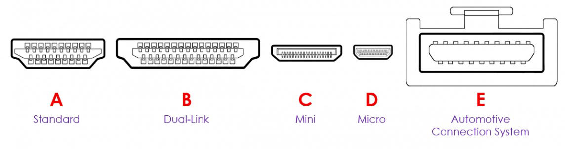 All HDMI Connector Pinout Explained(A,B,C,D)