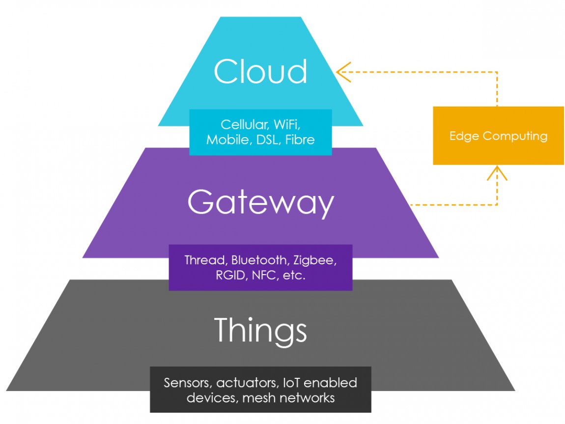  IoT Structure Diagram