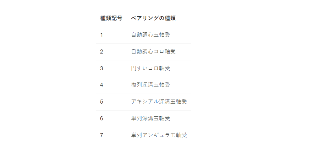 Bearing Code Tables