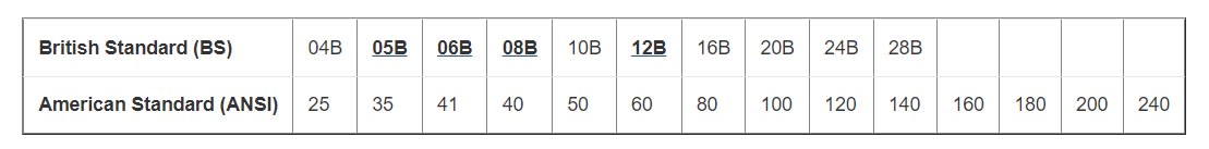 Standards and chain sizes