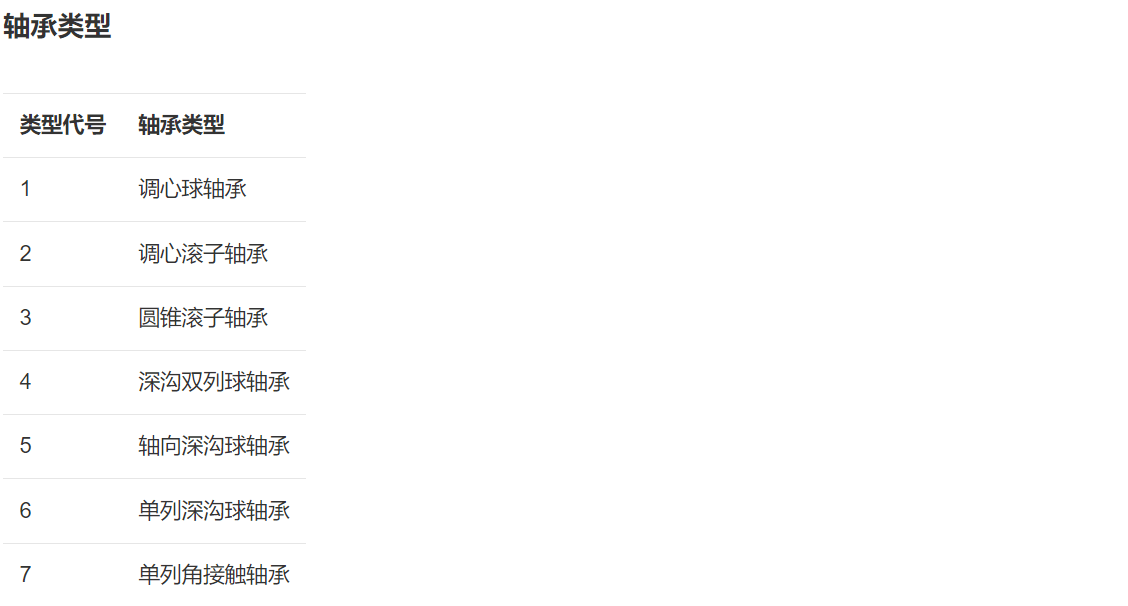 Bearing Code Tables