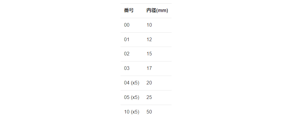 Bearing Code Tables