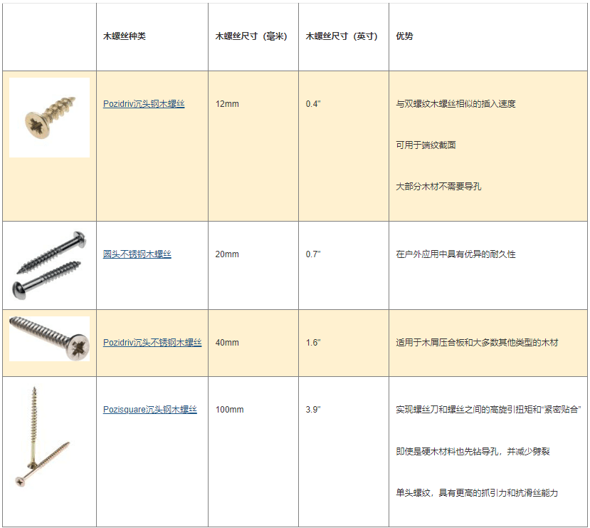 Wood Screw Sizes and Sizing Chart