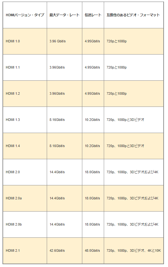 HDMI Cable Version Comparison Table