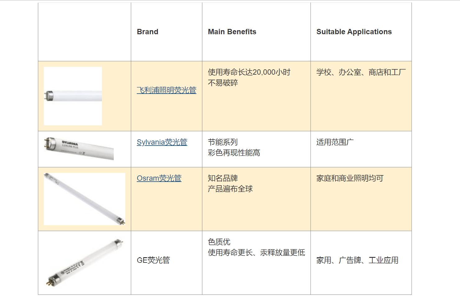 How to Choose the Right Fluorescent Tube