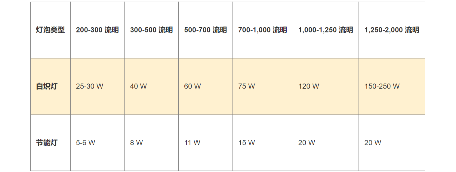 Compare Fluorescent Tubes