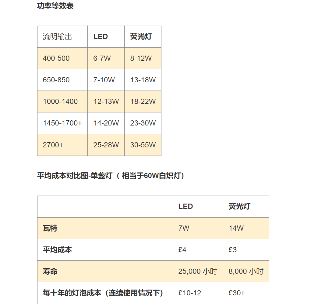 LED vs Fluorescent Tube Comparison Chart