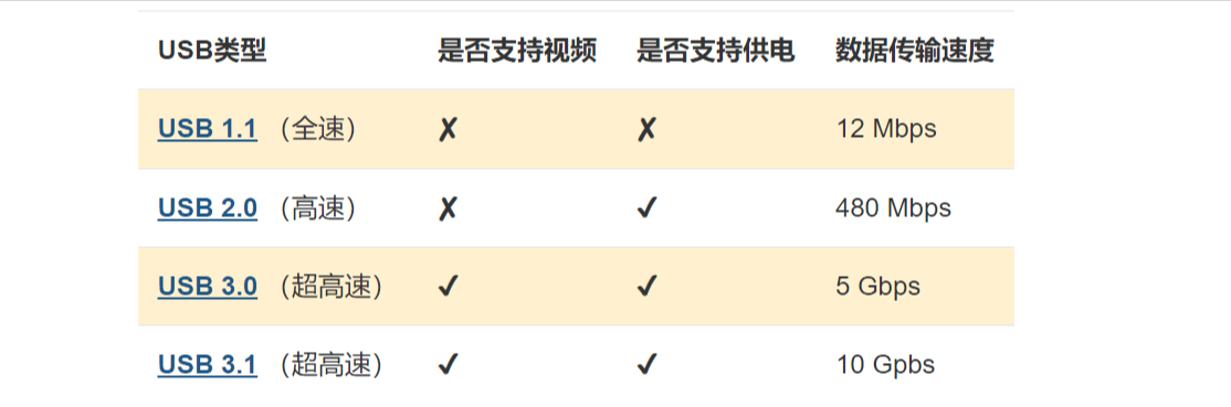 USB Version types