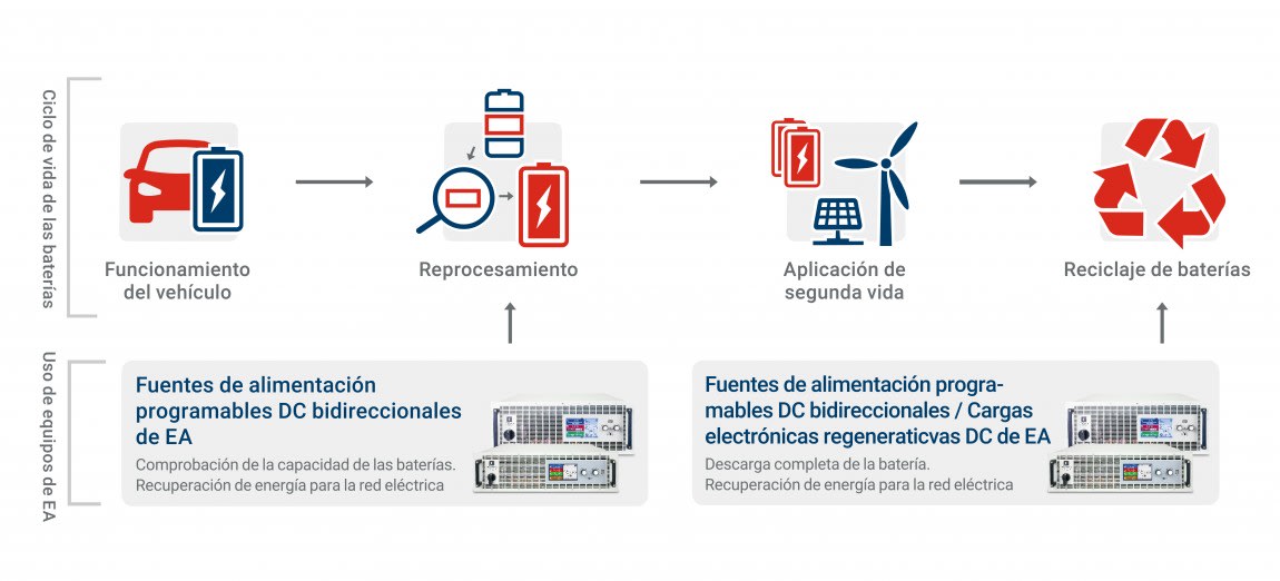 Electromovilidad: reciclaje sostenible de baterías con EA Elektro-Automatik y RS