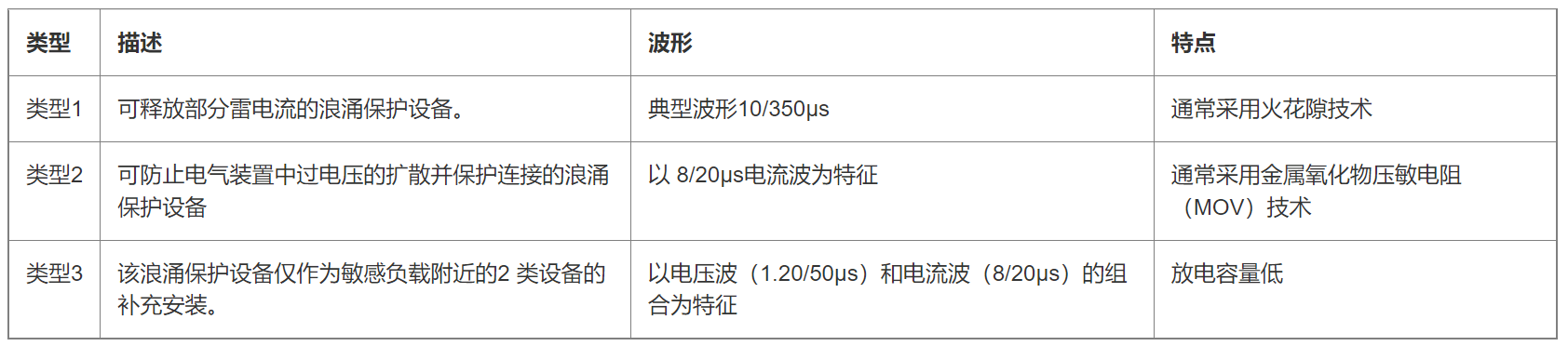 Surge Protection Device Types