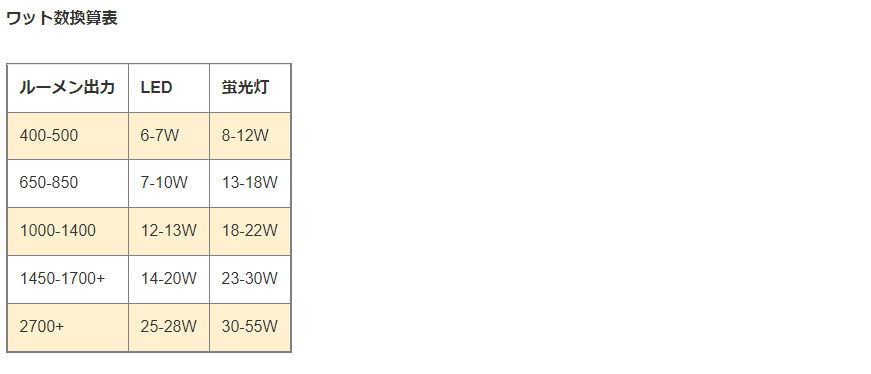 ワット数換算表