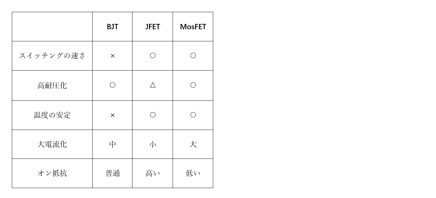 MOSFETと他のトランジスタの特徴比較 