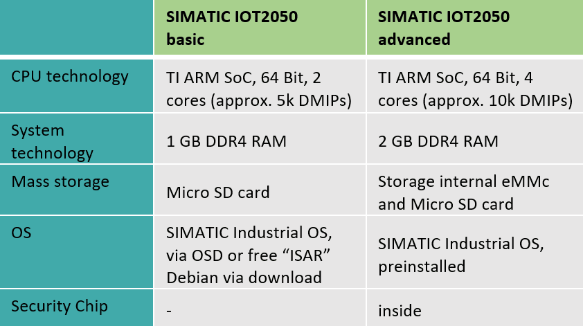 SIMATIC IOT2050 Text Table