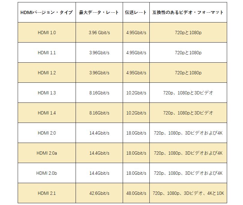 HDMI Cable Version Comparison Chart