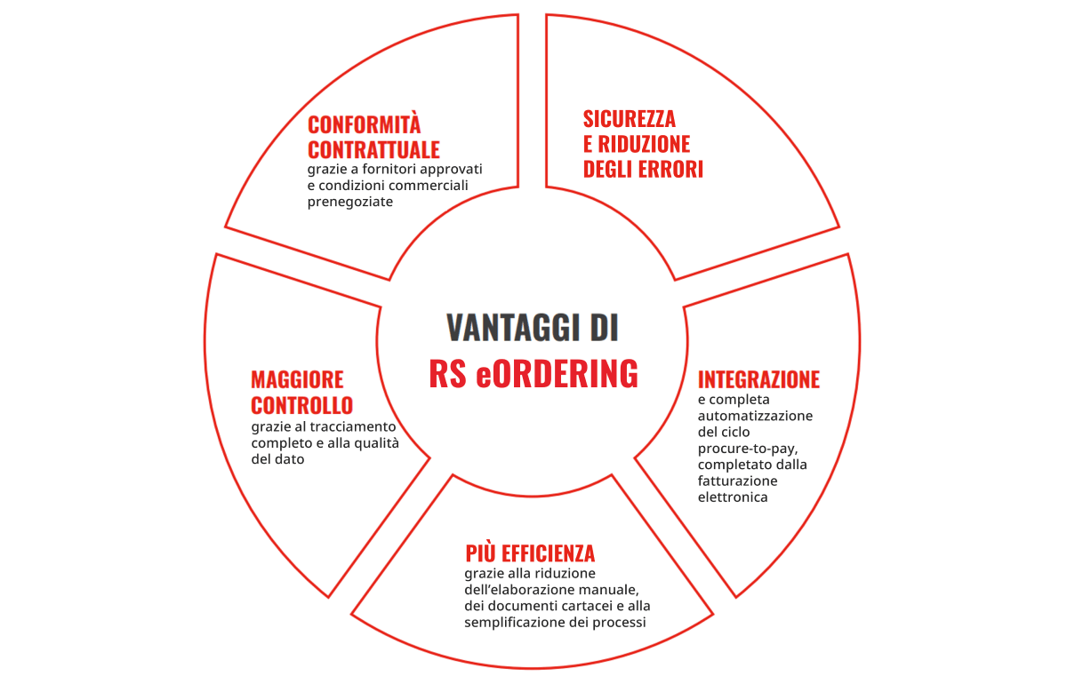 Soluzione end-to-end per ottimizzare i processi procure to pay