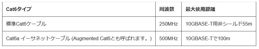 Cat6 Types, Frequency and Distance Usage