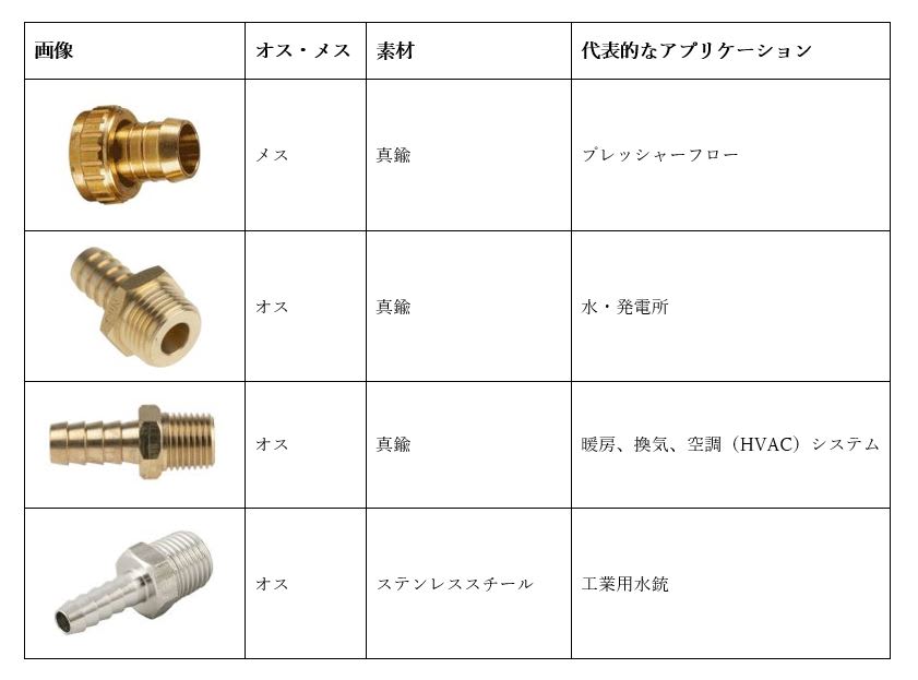 Compare Hose Connectors chart