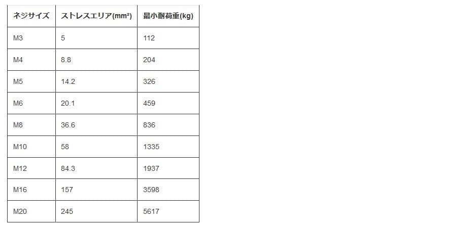 Threaded Rod Load Chart