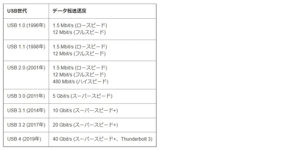 USBコネクタの役割