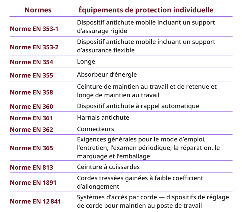 Les normes européennes sur les équipement de protection individuelle pour la chute de hauteur