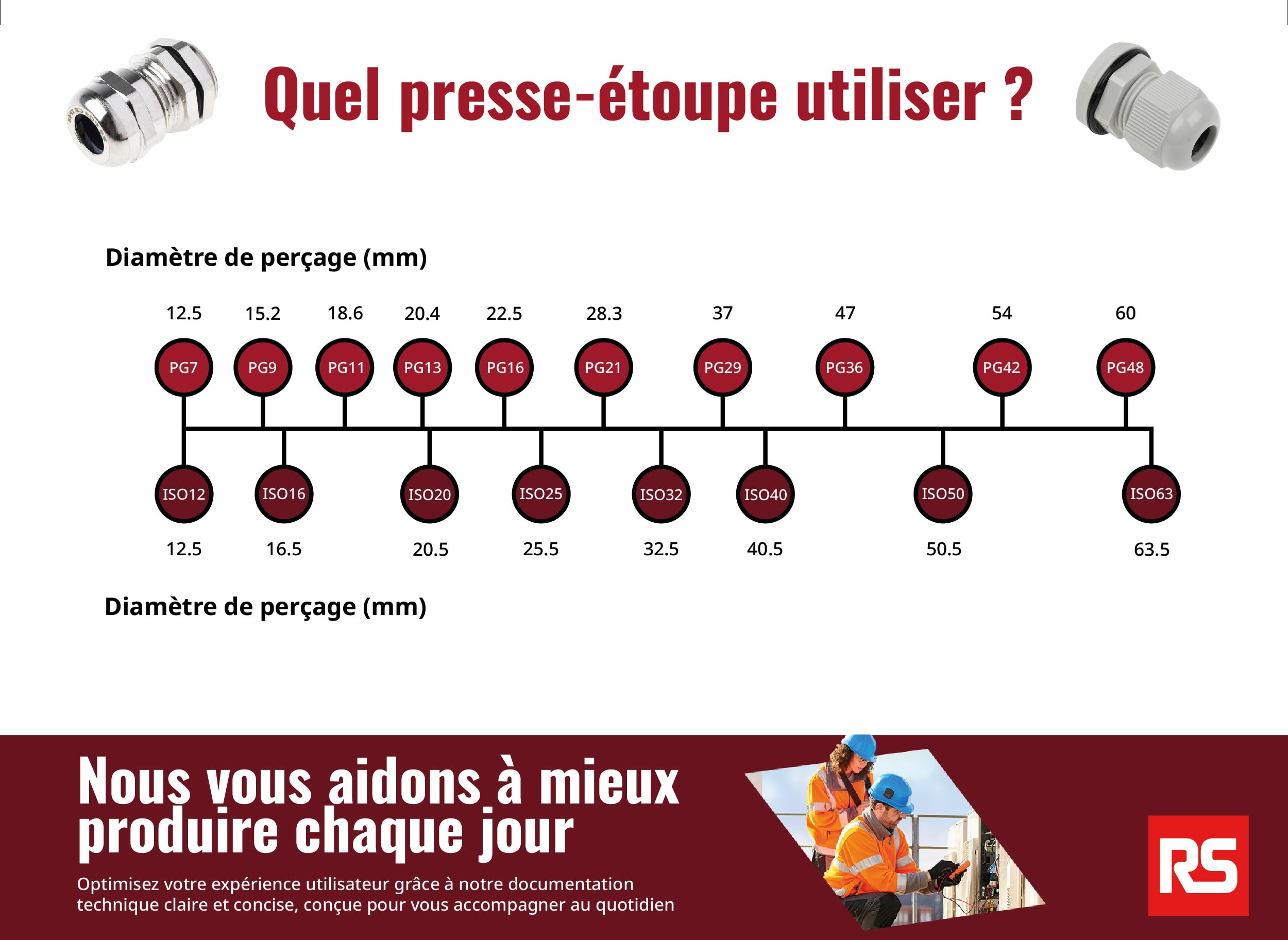 Quel presse-étoupe utiliser ?