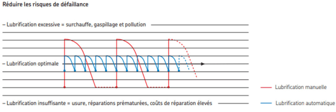 lubrification industrielle