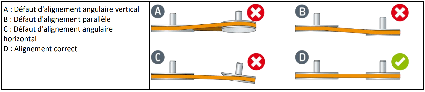 Effectuer alignement poulies