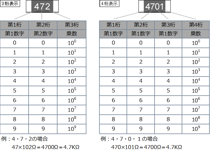 チップ抵抗の読み方