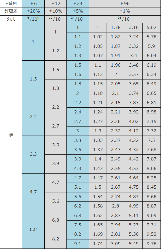 抵抗器の標準数列