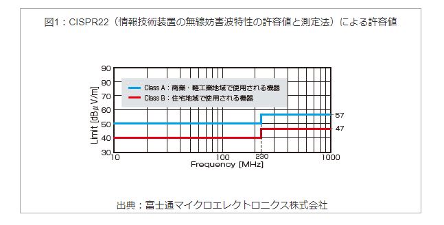 CISPR22による許容値