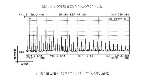 デジタル機器のノイズスペクトラム