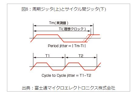 周期ジッタ(上)とサイクル間ジッタ(下)