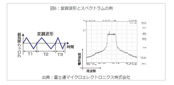 変調波形とスペクトラムの例